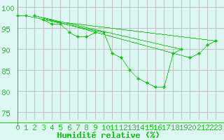 Courbe de l'humidit relative pour Orlans (45)