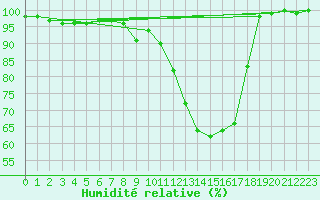 Courbe de l'humidit relative pour Twenthe (PB)