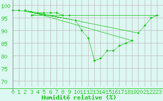 Courbe de l'humidit relative pour Mouzay (55)