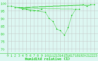 Courbe de l'humidit relative pour Charlwood