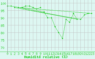 Courbe de l'humidit relative pour Rennes (35)