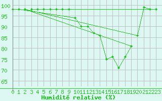 Courbe de l'humidit relative pour Solendet