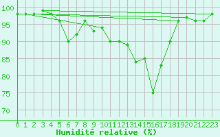 Courbe de l'humidit relative pour Dax (40)