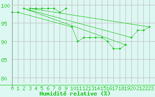 Courbe de l'humidit relative pour Saint-Nazaire (44)