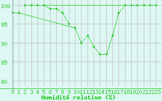 Courbe de l'humidit relative pour Leba
