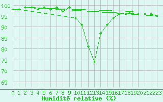 Courbe de l'humidit relative pour Achenkirch