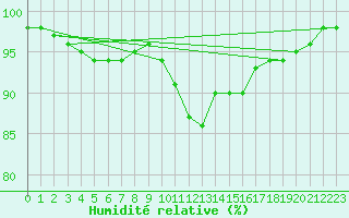 Courbe de l'humidit relative pour La Boissaude Rochejean (25)