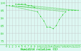 Courbe de l'humidit relative pour Lerida (Esp)