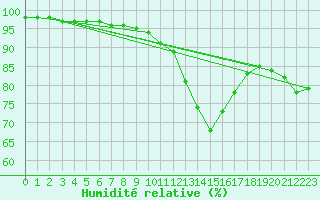 Courbe de l'humidit relative pour Engins (38)