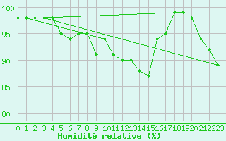 Courbe de l'humidit relative pour Ponza