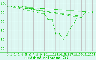 Courbe de l'humidit relative pour Melun (77)