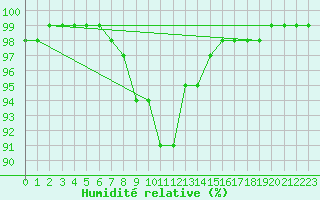 Courbe de l'humidit relative pour Ile d'Yeu - Saint-Sauveur (85)