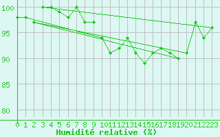 Courbe de l'humidit relative pour Combs-la-Ville (77)