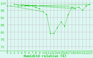 Courbe de l'humidit relative pour Montagnier, Bagnes
