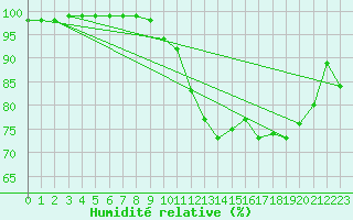 Courbe de l'humidit relative pour Chamonix-Mont-Blanc (74)