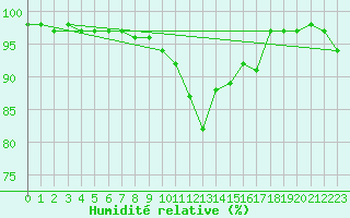 Courbe de l'humidit relative pour Saint-Amans (48)