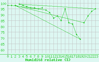 Courbe de l'humidit relative pour Melun (77)