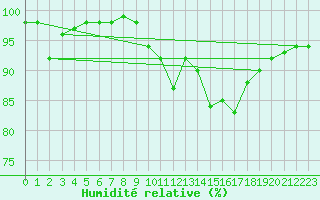 Courbe de l'humidit relative pour Chamonix-Mont-Blanc (74)