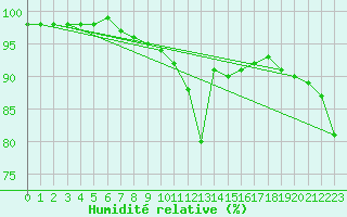 Courbe de l'humidit relative pour Douzy (08)