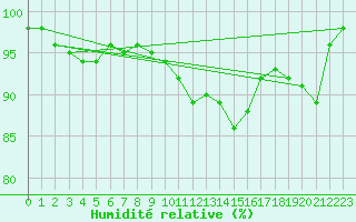 Courbe de l'humidit relative pour Luxeuil (70)