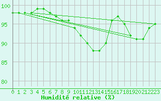 Courbe de l'humidit relative pour Bergn / Latsch