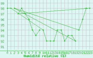 Courbe de l'humidit relative pour Neuhaus A. R.