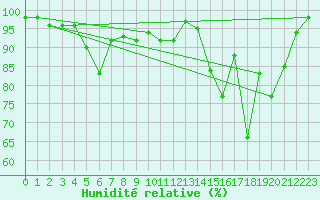 Courbe de l'humidit relative pour Kredarica