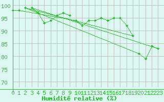 Courbe de l'humidit relative pour Dieppe (76)
