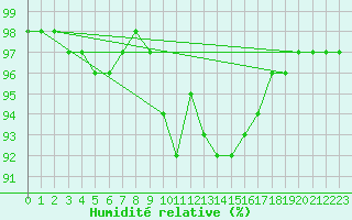 Courbe de l'humidit relative pour Shoeburyness