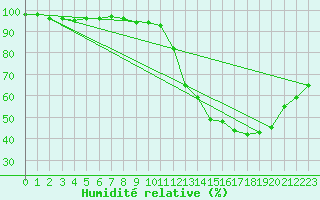 Courbe de l'humidit relative pour Lige Bierset (Be)