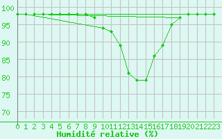 Courbe de l'humidit relative pour Paks