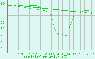 Courbe de l'humidit relative pour Deauville (14)