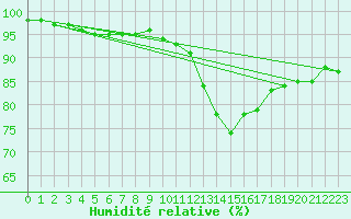 Courbe de l'humidit relative pour Tours (37)