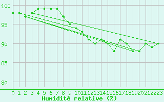 Courbe de l'humidit relative pour Montrodat (48)