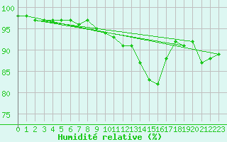 Courbe de l'humidit relative pour West Freugh