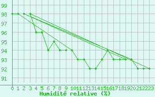 Courbe de l'humidit relative pour Chojnice