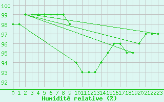 Courbe de l'humidit relative pour Koszalin