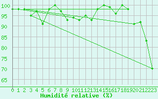 Courbe de l'humidit relative pour Gornergrat