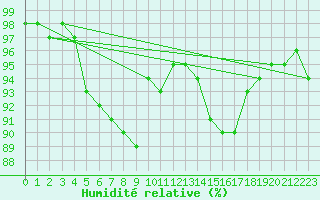 Courbe de l'humidit relative pour Chteauroux (36)