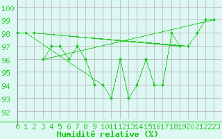 Courbe de l'humidit relative pour Honefoss Hoyby