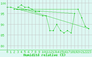 Courbe de l'humidit relative pour Churanov