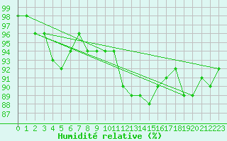 Courbe de l'humidit relative pour Albert-Bray (80)
