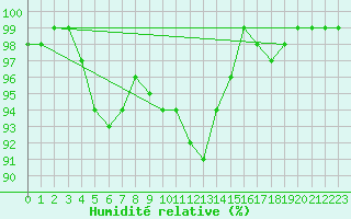 Courbe de l'humidit relative pour Weitra