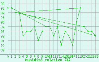Courbe de l'humidit relative pour Virtsu