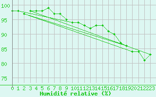 Courbe de l'humidit relative pour Angermuende