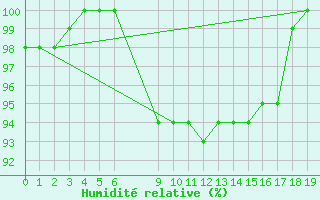 Courbe de l'humidit relative pour Grosser Arber