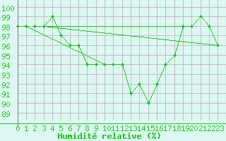Courbe de l'humidit relative pour Oberhaching-Laufzorn