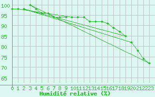 Courbe de l'humidit relative pour Paganella