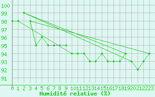 Courbe de l'humidit relative pour Kilpisjarvi Saana