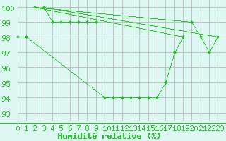 Courbe de l'humidit relative pour Sciacca